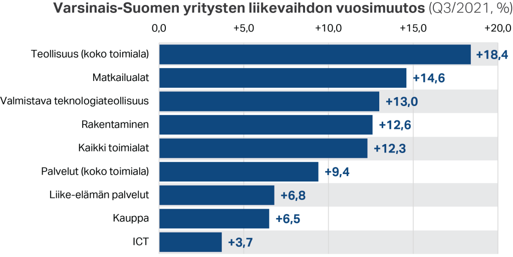 Varsinais-Suomen yritysten liikevaihdon vuosimuutos (Q3/2021, %)