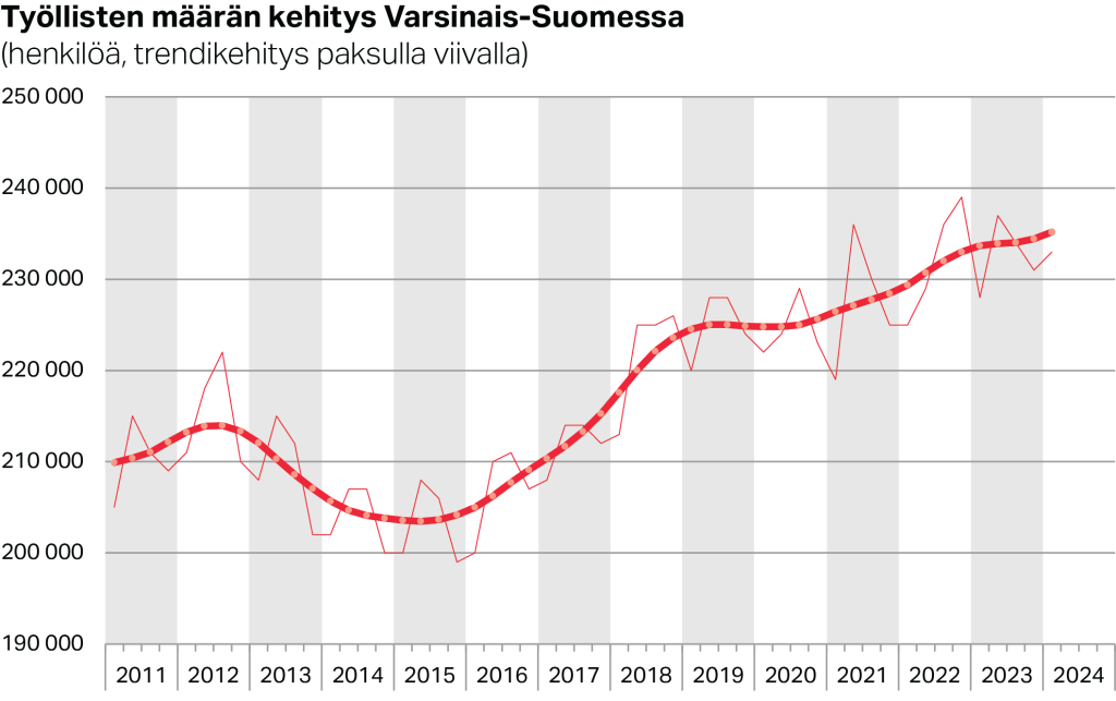 Työllisten määrän trendikehitys Varsinais-Suomessa