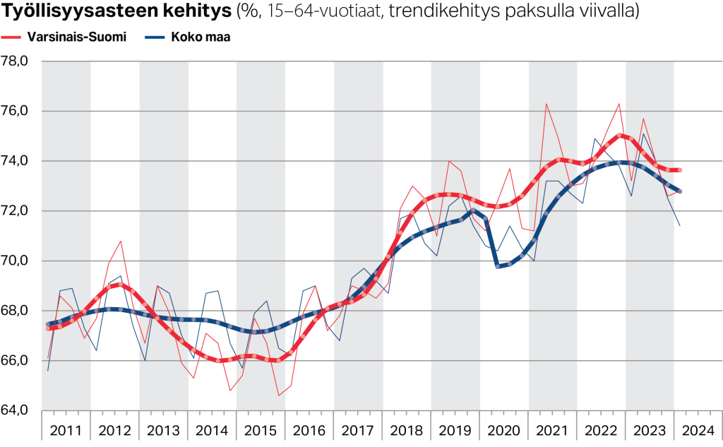 Työllisyysasteen trendikehitys Varsinais-Suomessa ja koko maassa (%, 15–64-vuotiaat)