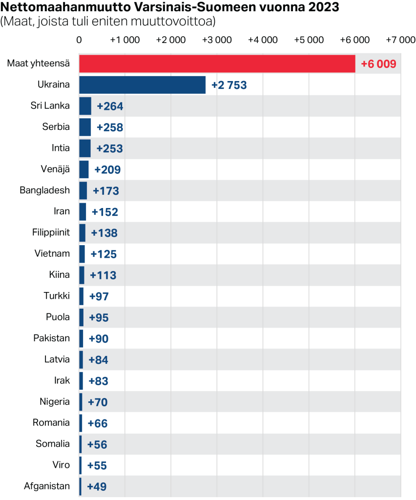 Nettomaahanmuutto Varsinais-Suomeen maittain vuonna 2023 (Maat, joista tuli eniten muuttovoittoa)