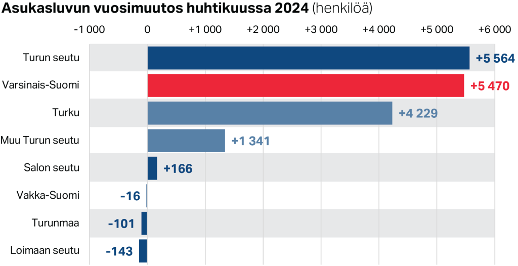 Asukasluvun vuosimuutos huhtikuussa 2024 (henkilöä)