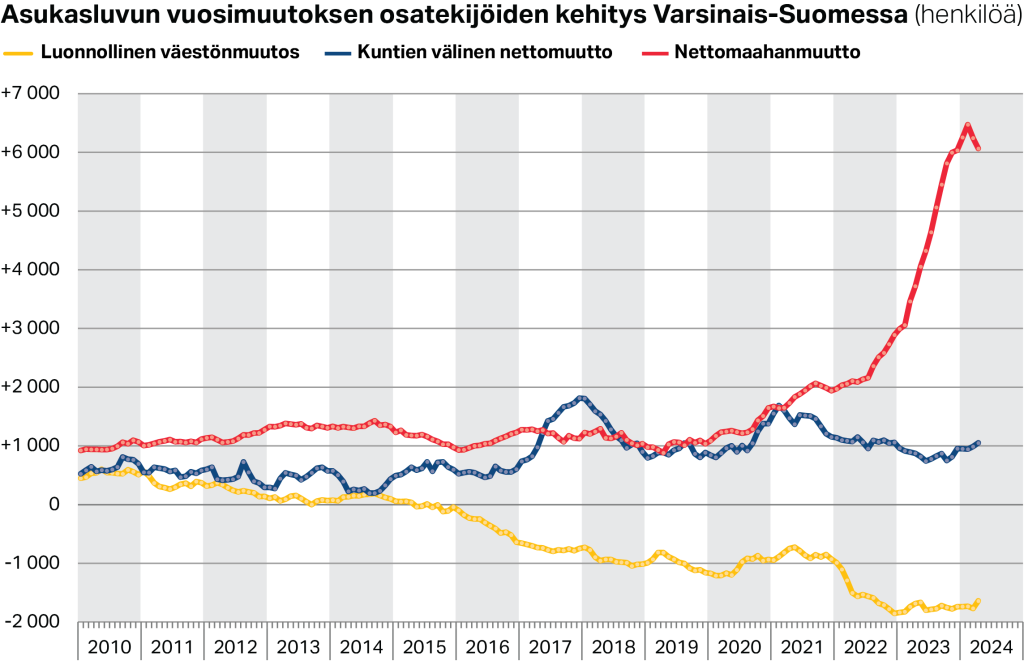 Asukasluvun vuosimuutoksen osatekijöiden kehitys Varsinais-Suomessa (henkilöä)