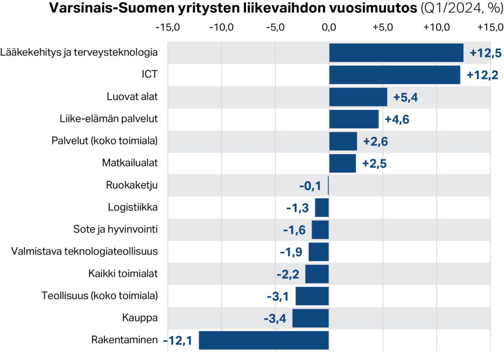 Varsinais-Suomen yritysten liikevaihdon vuosimuutos (Q1/2024, %)