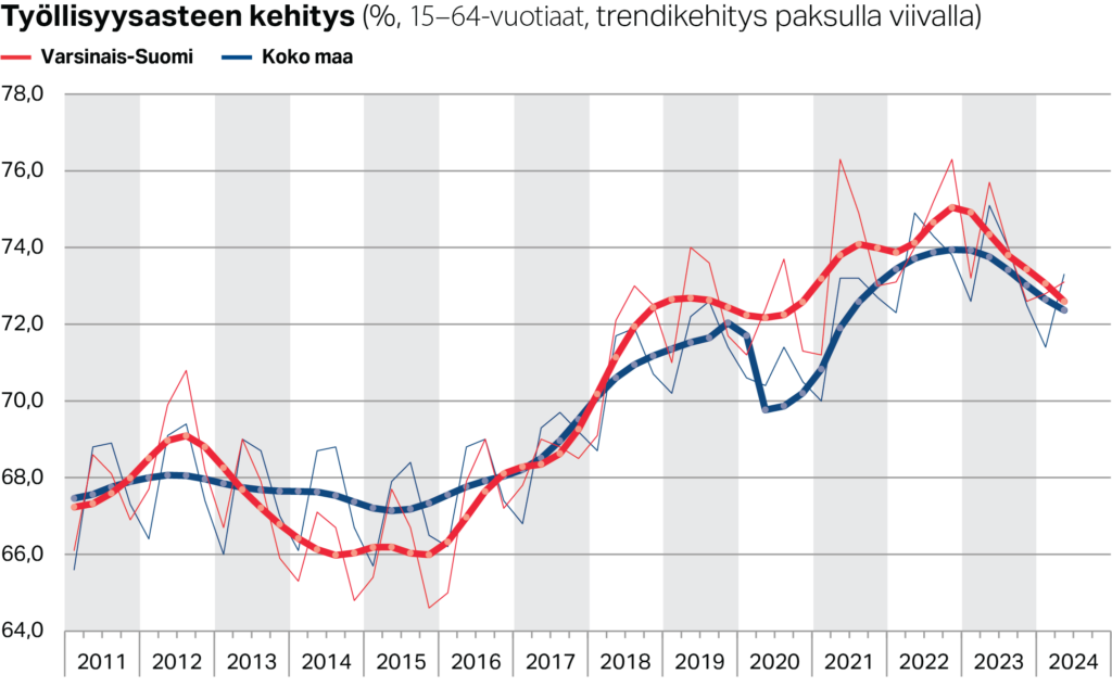 Työllisyysasteen trendikehitys Varsinais-Suomessa ja koko maassa (%, 15–64-vuotiaat)