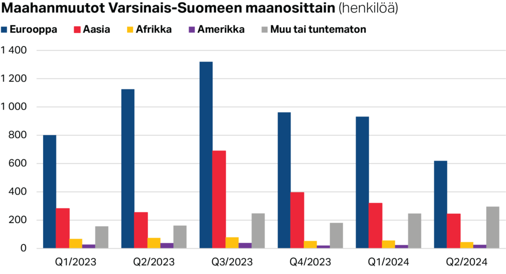 Maahanmuutto Varsinais-Suomeen maanosittain