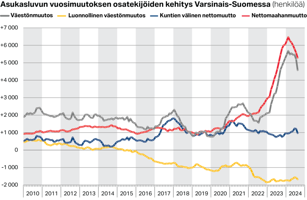 Asukasluvun vuosimuutoksen osatekijöiden kehitys Varsinais-Suomessa