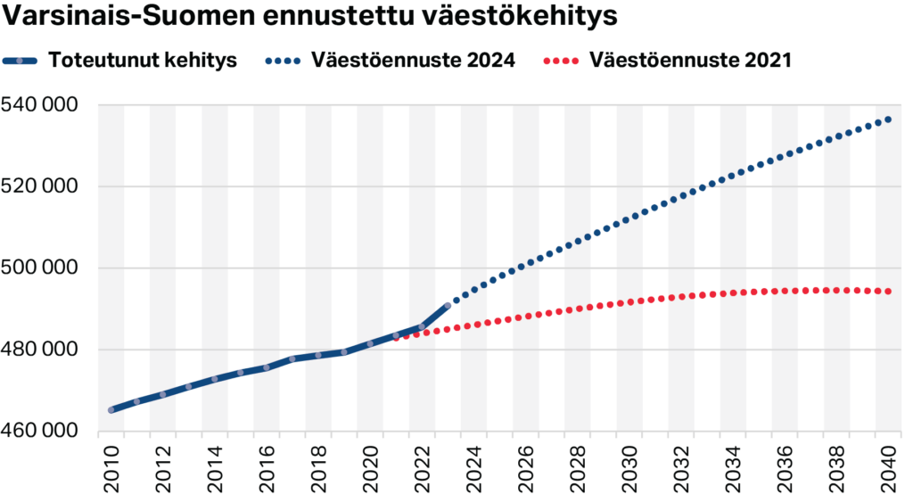 Varsinais-Suomen ennustettu väestökehitys (väestöennusteiden 2021 ja 2024 vertailu)