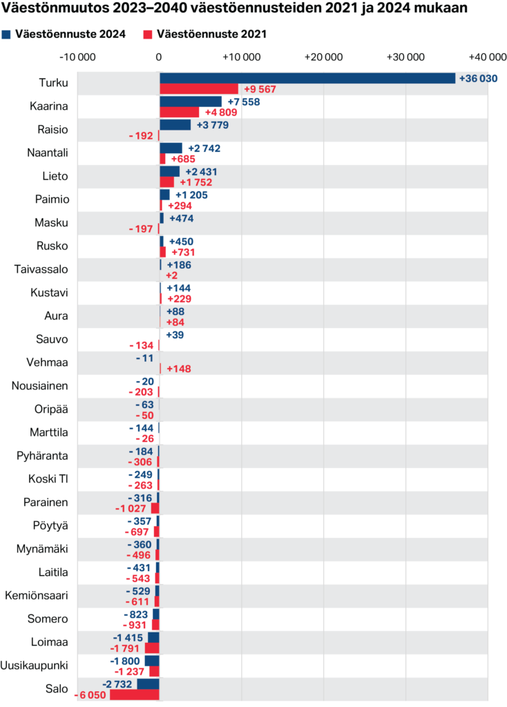 Varsinais-Suomen kuntien ennustettu väestönmuutos 2023–2040 väestöennusteiden 2021 ja 2024 mukaan