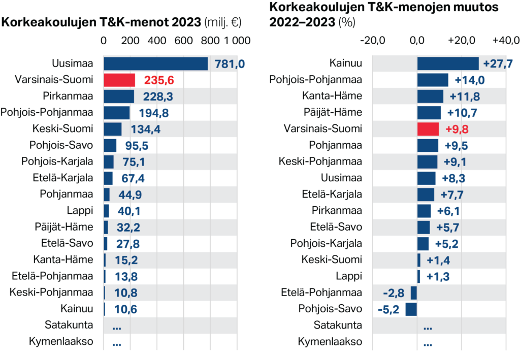 Korkeakoulujen T&K-menot maakunnittain 2023 ja T&K-menojen muutos 2022–2023