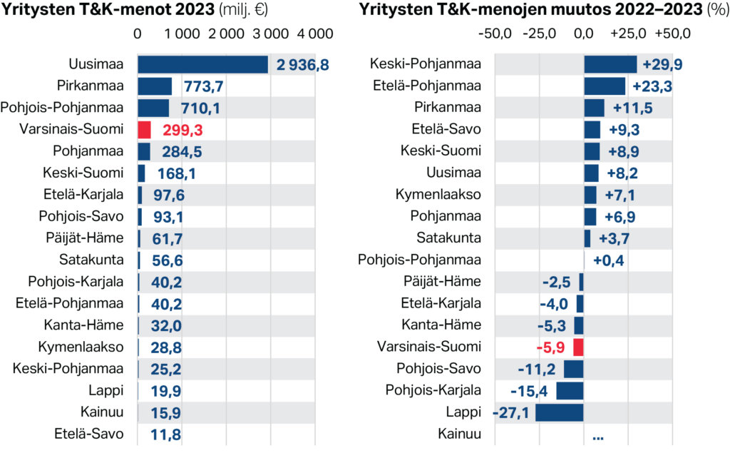 Yritysten T&K-menot maakunnittain 2023 ja T&K-menojen muutos 2022–2023