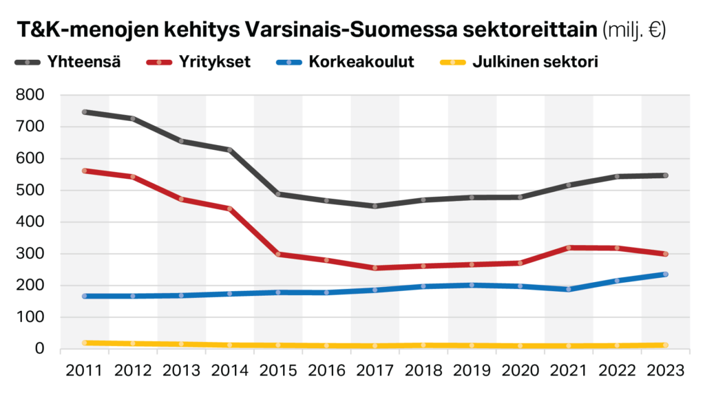 T&K-menojen kehitys Varsinais-Suomessa sektoreittain 2011-2023